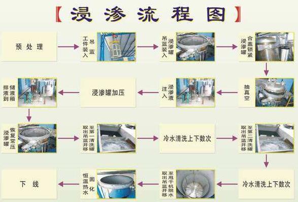 什么事浸滲？浸滲流程圖